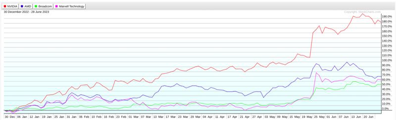 Price chart showing NVDA, AMD, AVGO, and MRVL.