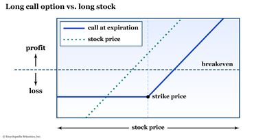A risk graph plots the profit and loss for a long call versus long stock. 